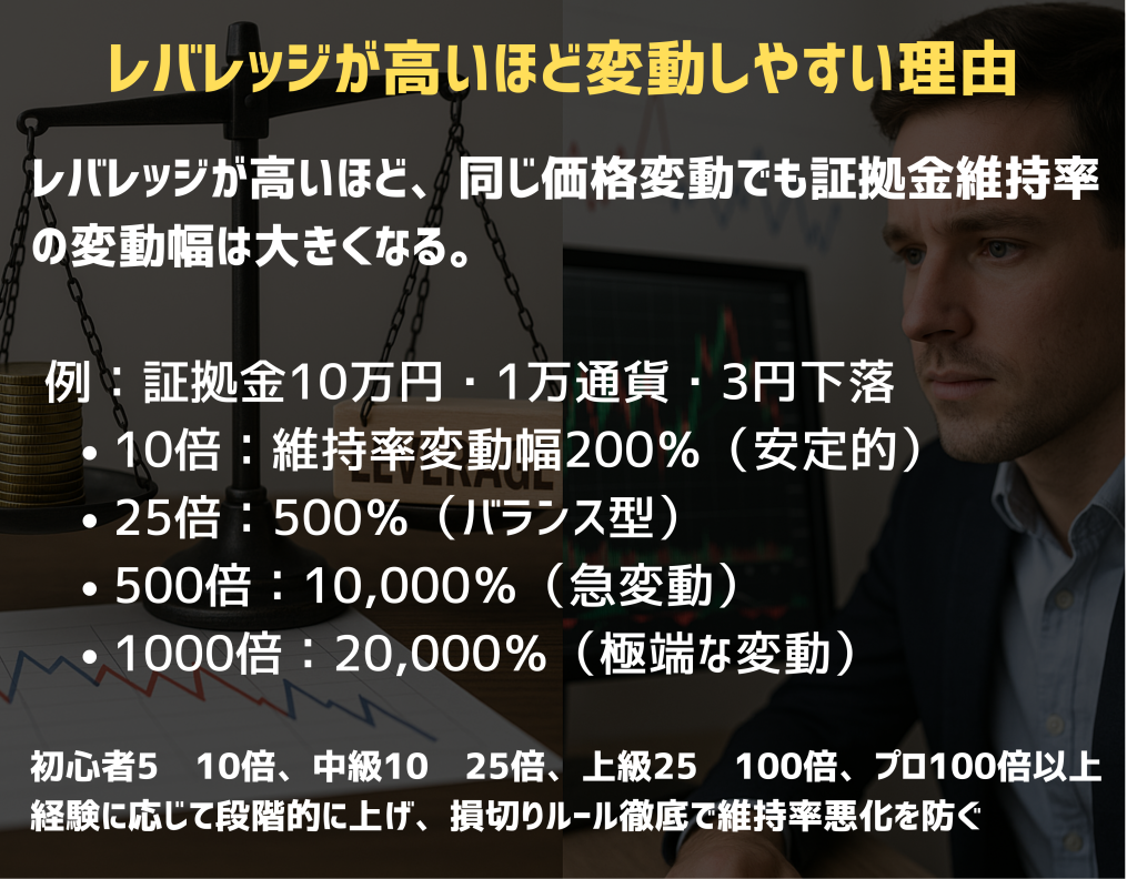 レバレッジが高いほど変動しやすい理由