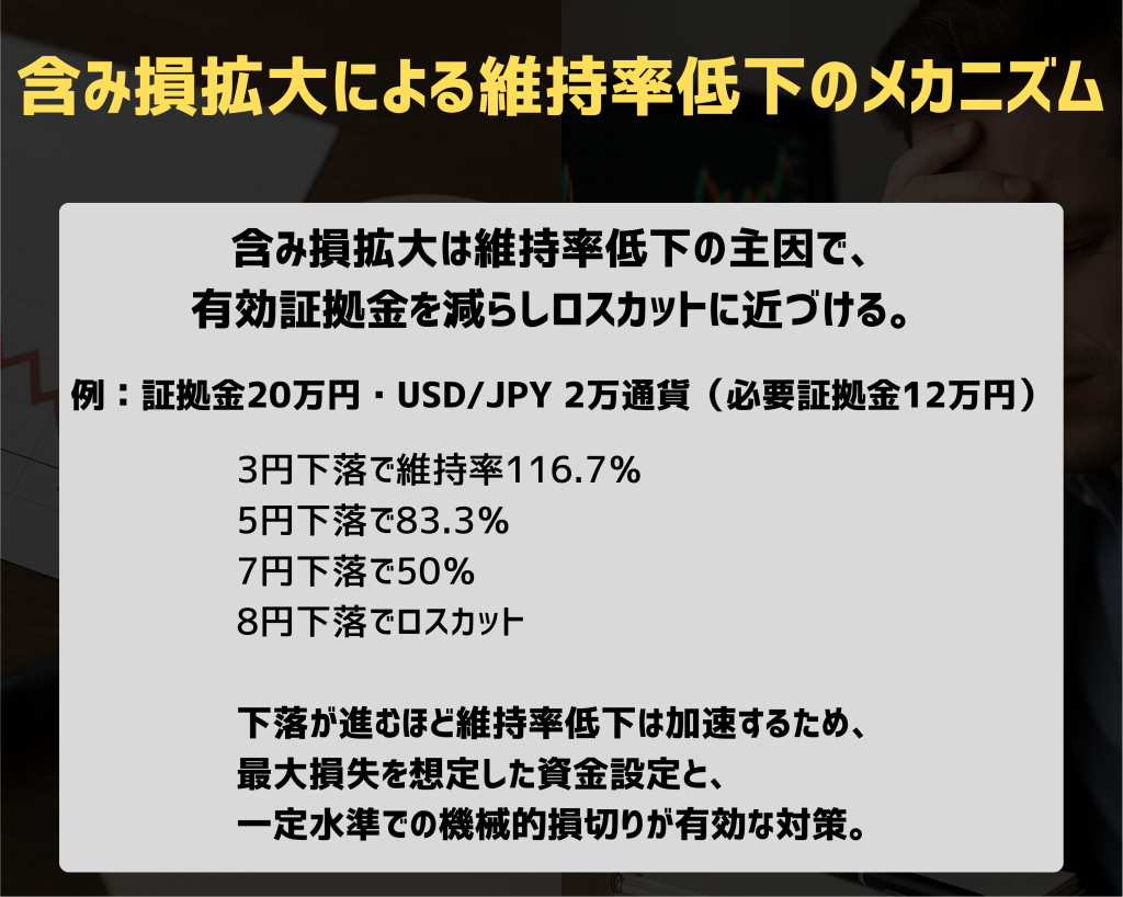 含み損拡大による維持率低下のメカニズム