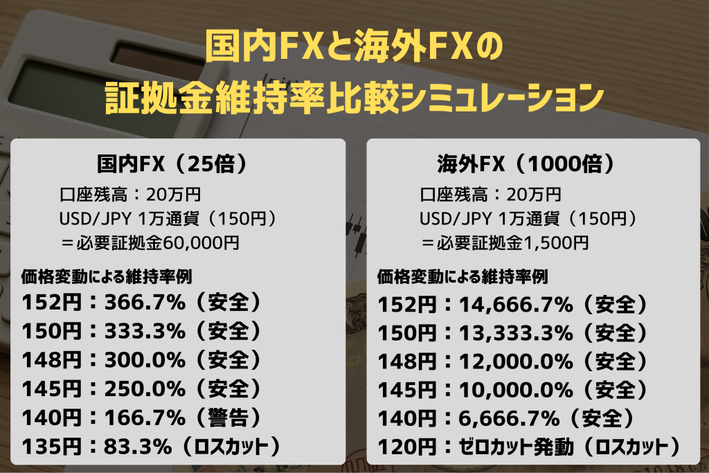 国内FXと海外FXの 証拠金維持率比較シミュレーション