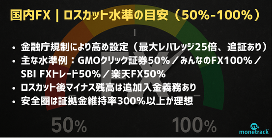 国内FX｜50％～100％が一般的