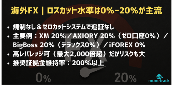 海外FX｜0％～20％が多く低水準設定