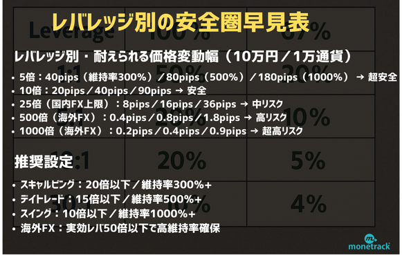 レバレッジ別の安全圏早見表