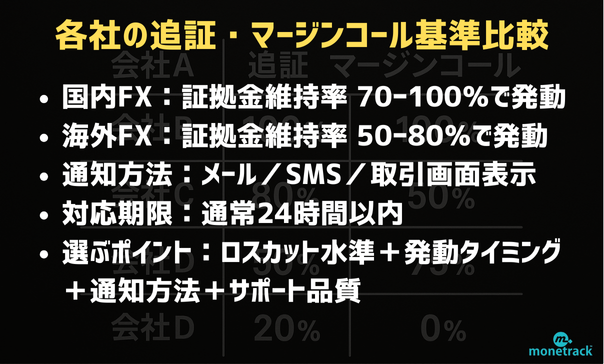 各社の追証・マージンコール基準比較