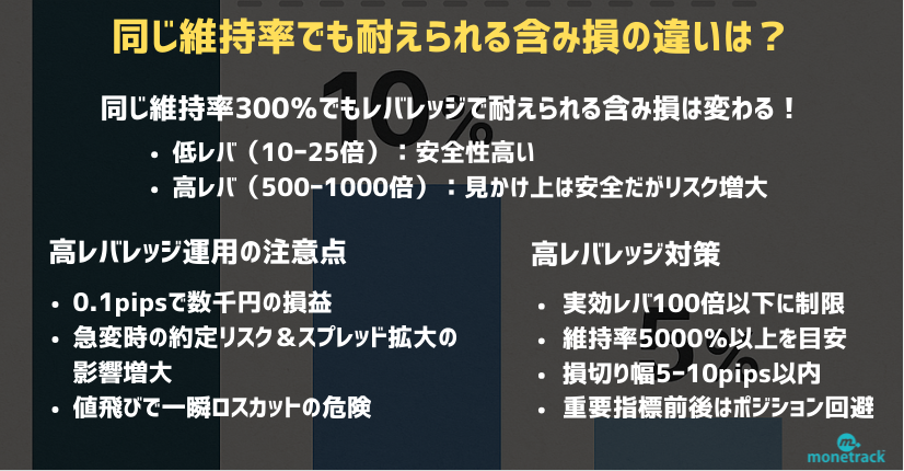 同じ維持率でも耐えられる含み損の違い