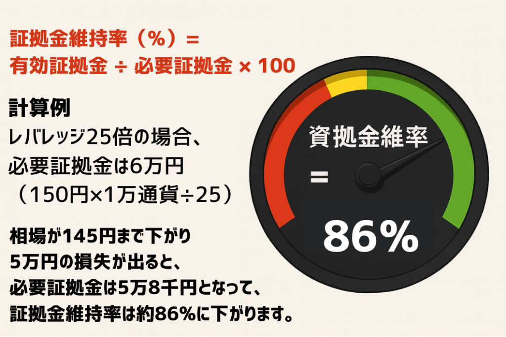 証拠金維持率（%）= 有効証拠金 ÷ 必要証拠金 × 100